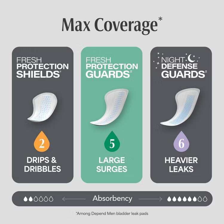 Depend men bladder leak pads absorbency comparison chart showing Fresh Protection Guards level 5 for large surges