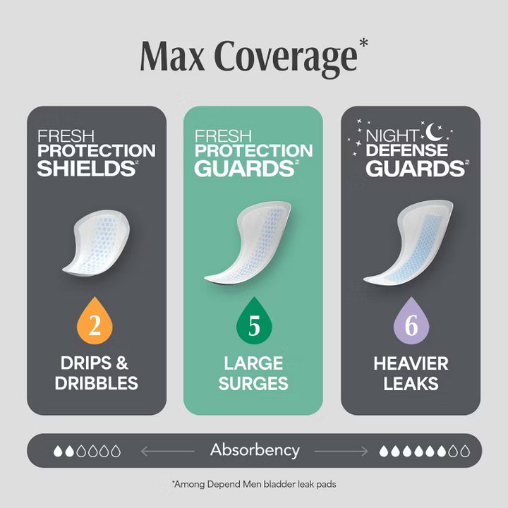 Depend men bladder leak pads absorbency comparison chart showing Fresh Protection Guards level 5 for large surges