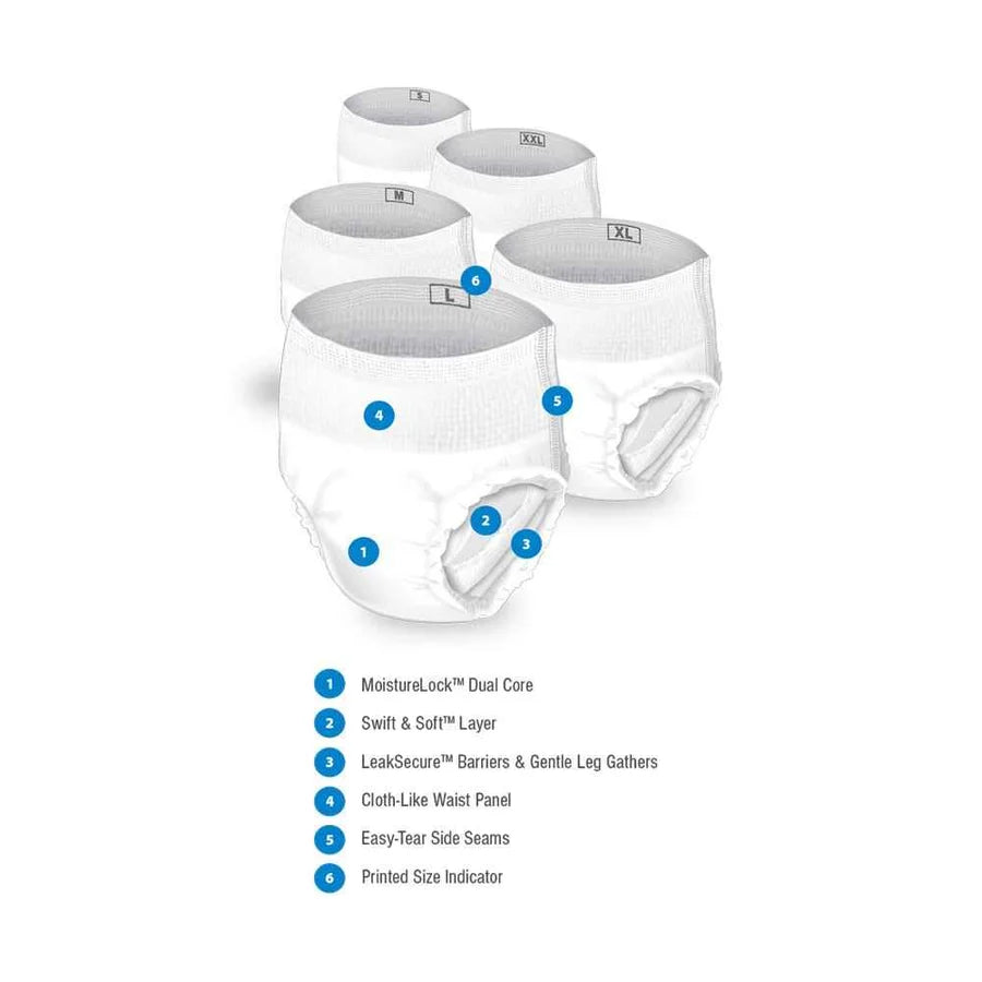 Diagram showing Presto incontinence underwear features including MoistureLock dual core, Swift and Soft layer, LeakSecure barriers, and easy-tear side seams