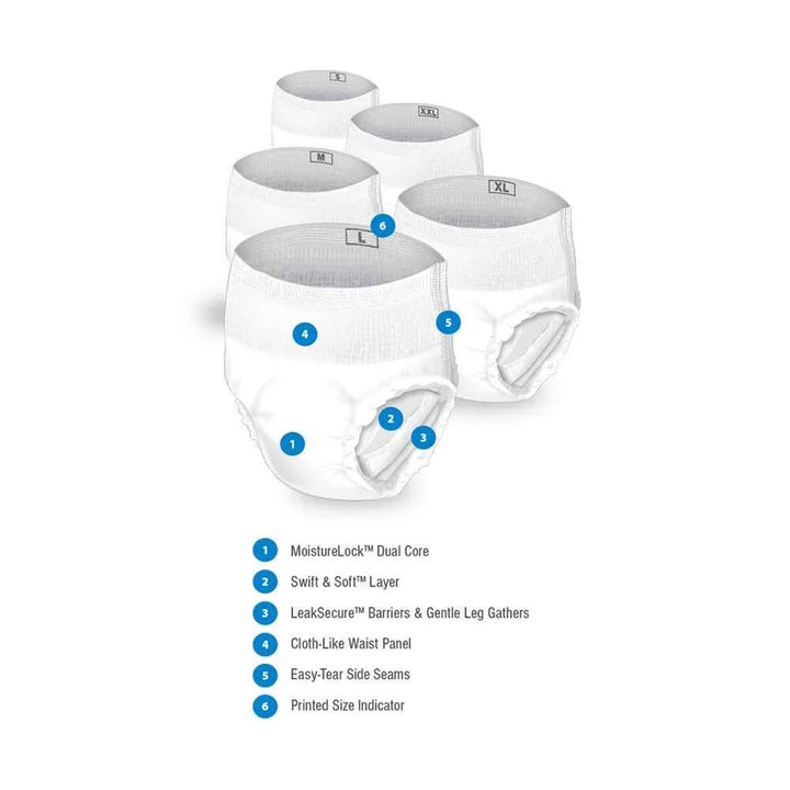 Diagram showing Presto incontinence underwear features including MoistureLock dual core, Swift and Soft layer, LeakSecure barriers, and easy-tear side seams