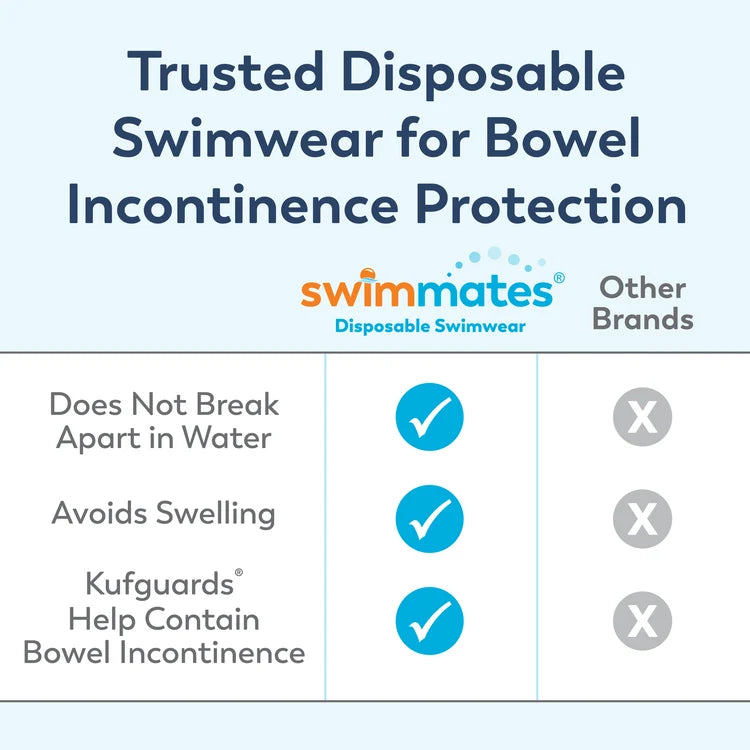 Comparison chart showing Swimmates disposable swimwear features versus other brands including water durability, no swelling, and Kufguards bowel containment