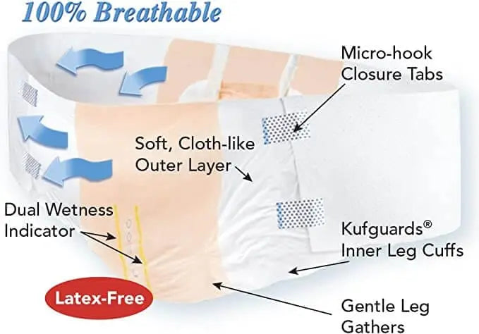 Feature diagram for Tranquility AIR-Plus Bariatric Briefs showing micro-hook closure tabs, breathable outer layer, and Kufguards inner leg cuffs.