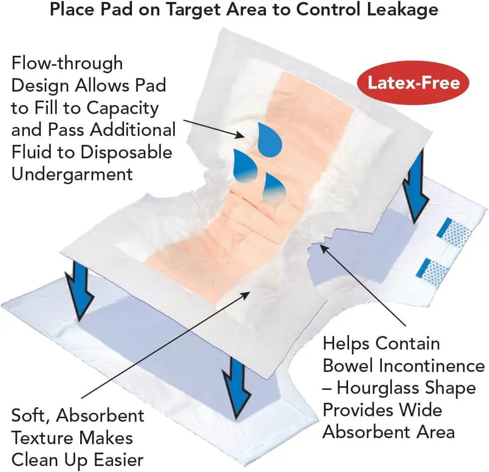 Diagram highlighting features of the Tranquility Top Liner Contour Super Absorbent Booster Pad #3096 including flow-through design and hourglass shape