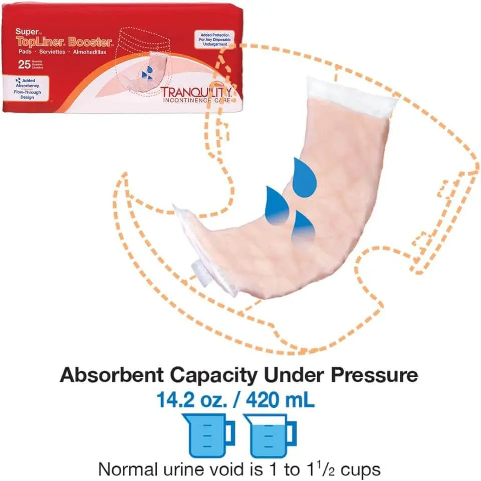 Tranquility TopLiner Super Booster Pad graphic showing 14.2 oz 420 mL fluid capacity under pressure