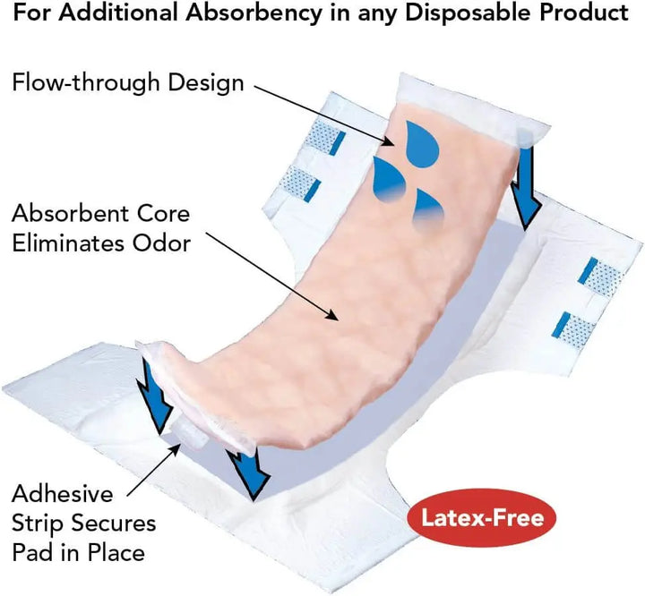 Tranquility TopLiner Super Booster Pad diagram demonstrating flow-through design and adhesive strip